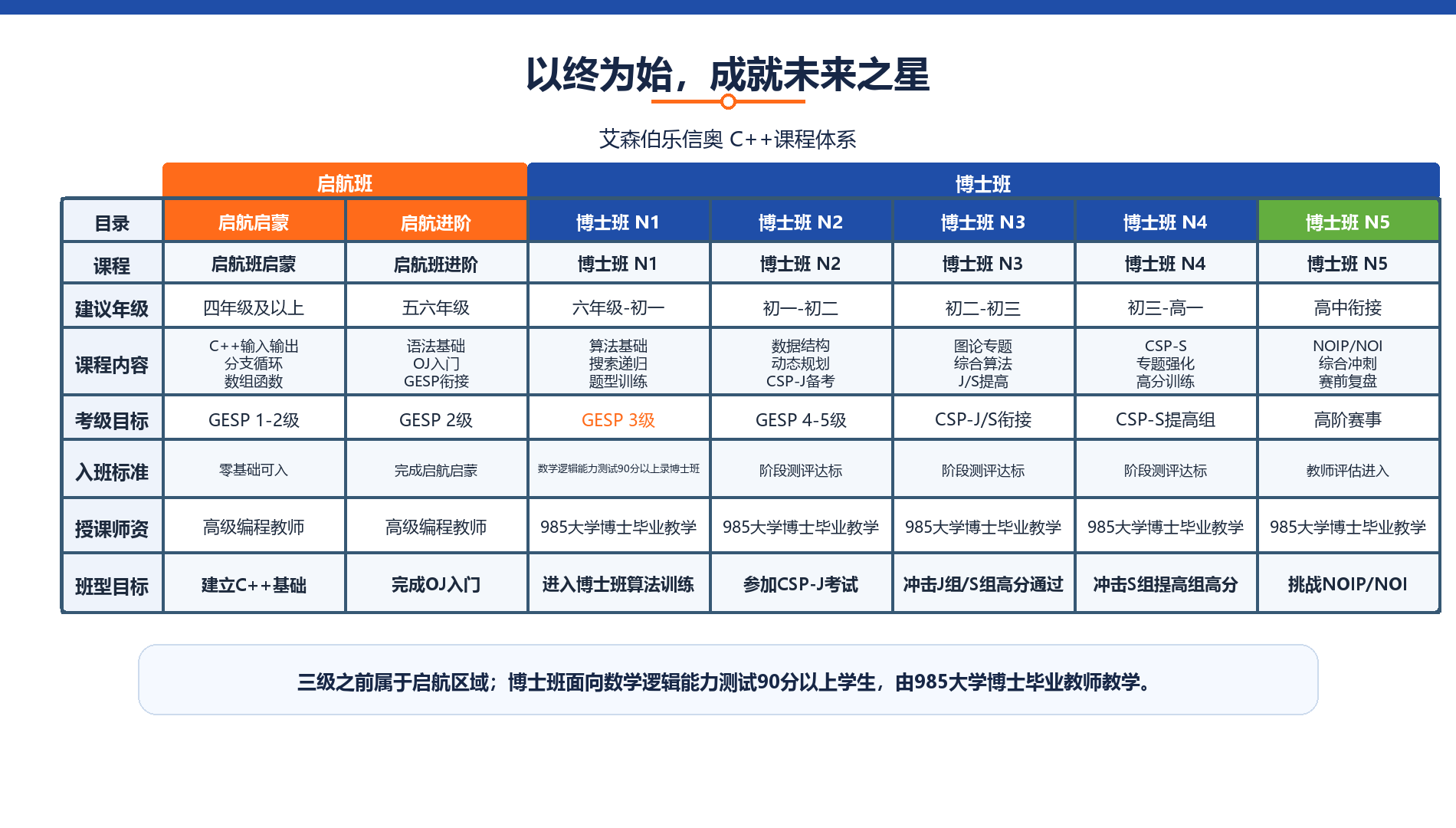 艾森伯乐信奥 C++课程体系