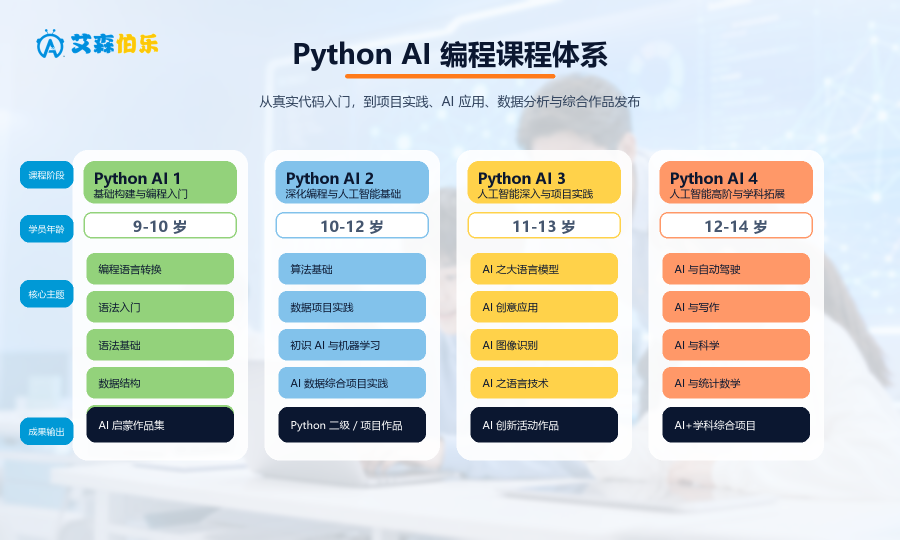 艾森伯乐 Python AI 编程课程体系图