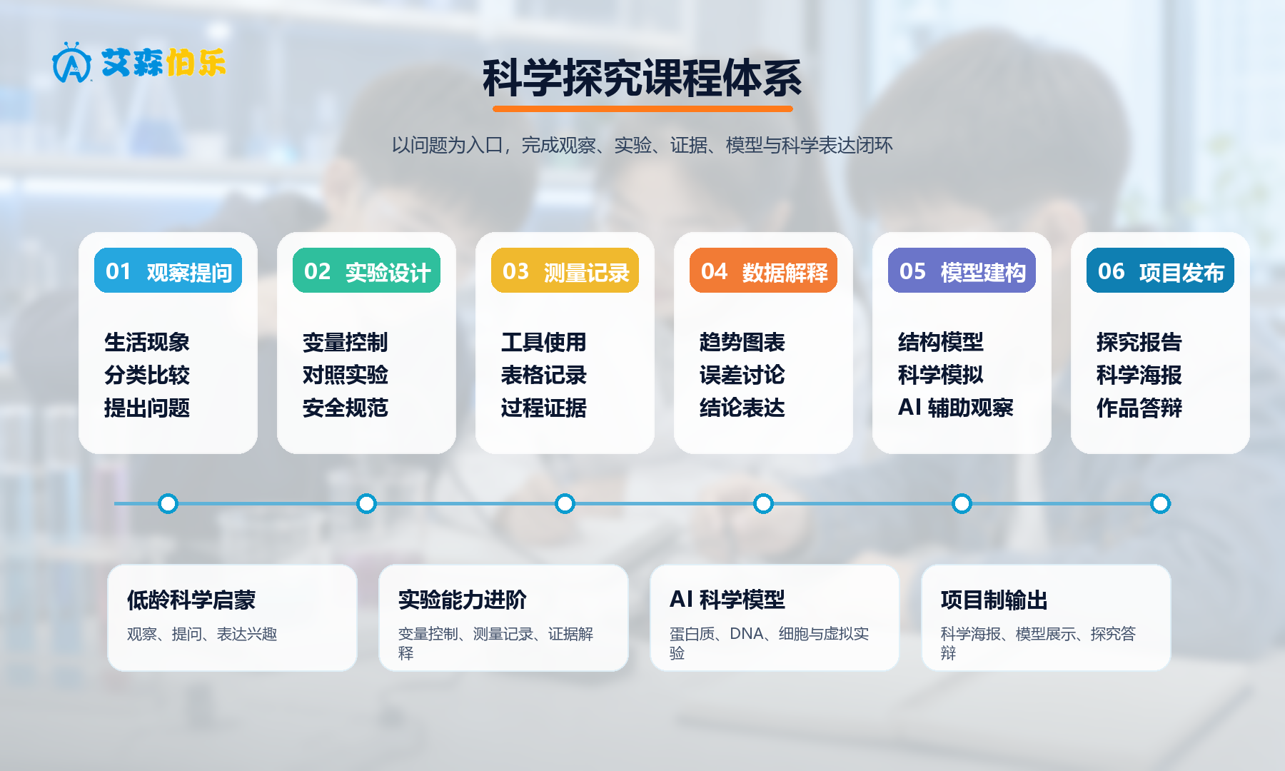 艾森伯乐科学探究课程体系图