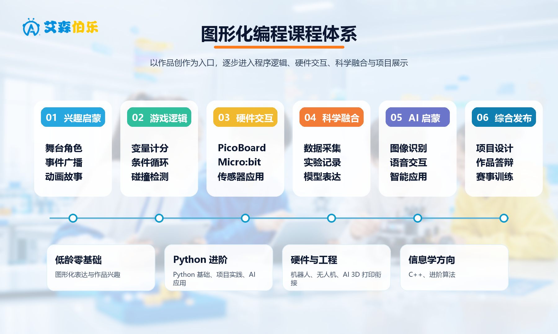 艾森伯乐图形化编程课程体系图